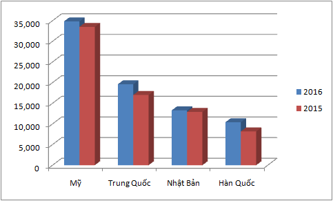 Top 4 importers of Vietnamese products in 2016 - ảnh 1